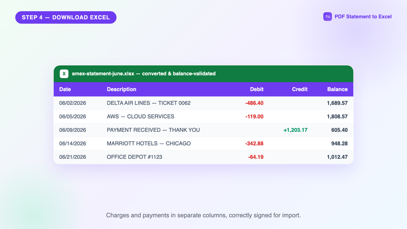 Converted American Express statement in Excel with charges as debits, a payment as credit, and running balance