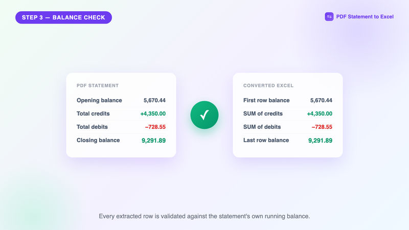 Side-by-side balance validation showing PDF statement totals matching the converted Excel totals with a green check