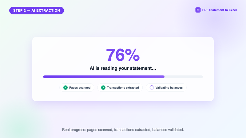 AI conversion progress at 76 percent showing pages scanned, transactions extracted, and balances being validated